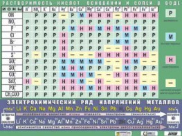 Таблица демонстрационная "Растворимость кислот, оснований и солей в воде" (формат А0, матовое ламинирование) - fgospostavki.ru - Южно-Сахалинск