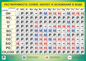 Таблица "Растворимость солей, кислот и оснований в воде" (100х140 сантиметров, винил) - fgospostavki.ru - Южно-Сахалинск