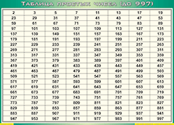 Таблица простых чисел (до 997) (100х140 сантиметров, винил) - fgospostavki.ru - Южно-Сахалинск