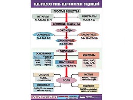 Таблица "Генетическая связь неорганических соединений" (винил 100x140) - fgospostavki.ru - Южно-Сахалинск