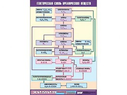 Таблица демонстрационная "Генетическая связь органических веществ" (винил 100x140) - fgospostavki.ru - Южно-Сахалинск