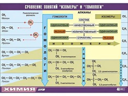 Таблица демонстрационная "Сравнение понятий изомер и гомолог" (винил 70x100) - fgospostavki.ru - Южно-Сахалинск