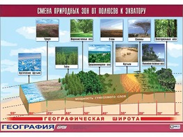 Таблица демонстрационная "Смена природных зон от полюсов к экватору" (винил 100*140) - fgospostavki.ru - Южно-Сахалинск
