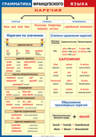 Таблица "Грамматика французского языка. Наречия" (100х140 сантиметров, винил) - fgospostavki.ru - Южно-Сахалинск