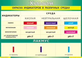 Таблица "Окраска индикаторов в различных средах" (100х140 сантиметров, винил) - fgospostavki.ru - Южно-Сахалинск
