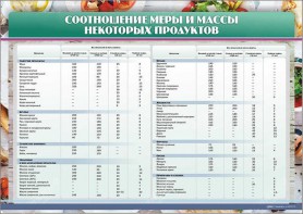 Стенд "Соотношение меры и массы некоторых продуктов" - fgospostavki.ru - Южно-Сахалинск