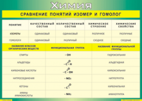 Таблица "Сравнение понятий изомер и гомолог" (100х140 сантиметров, винил) - fgospostavki.ru - Южно-Сахалинск