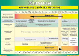 Таблица "Химические свойства металлов" (100х140 сантиметров, винил) - fgospostavki.ru - Южно-Сахалинск