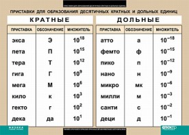 Таблица. Физика. Приставки для образования десятичных кратных и дольных единиц. - fgospostavki.ru - Южно-Сахалинск