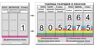 Разряды и классы чисел (I,II,III класс). Комплект иллюстрирует 3 класса (единиц, тысяч и миллионов) - fgospostavki.ru - Южно-Сахалинск