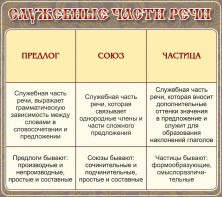 Стенд "Служебные части речи" - fgospostavki.ru - Южно-Сахалинск