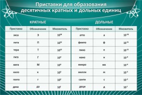 Стенд "Приставки для образования десятичных кратных и дольных единиц" - fgospostavki.ru - Южно-Сахалинск
