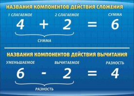 Стенд "Компоненты сложения и вычитания" - fgospostavki.ru - Южно-Сахалинск