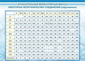 Стенд "Относительные молекулярные массы" - fgospostavki.ru - Южно-Сахалинск