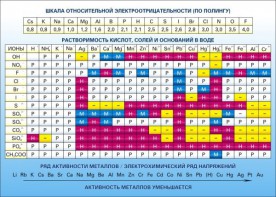 Стенд "Растворимость кислот, солей и оснований в воде (подробная)" - fgospostavki.ru - Южно-Сахалинск