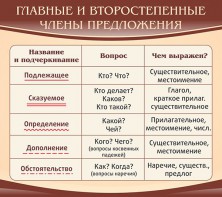 Стенд "Главные и второстепенные члены предложения" - fgospostavki.ru - Южно-Сахалинск