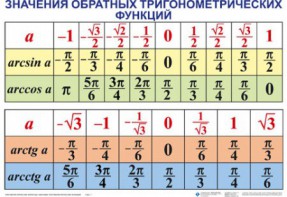 Комплект таблиц Тригонометрические формулы. Обратные тригонометрические функции (7 таблиц) - fgospostavki.ru - Южно-Сахалинск